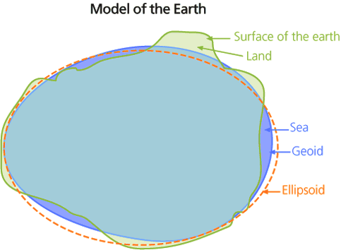 بیضوی مبنا، زمین‌واره (ژئوئید) و سطح زمین